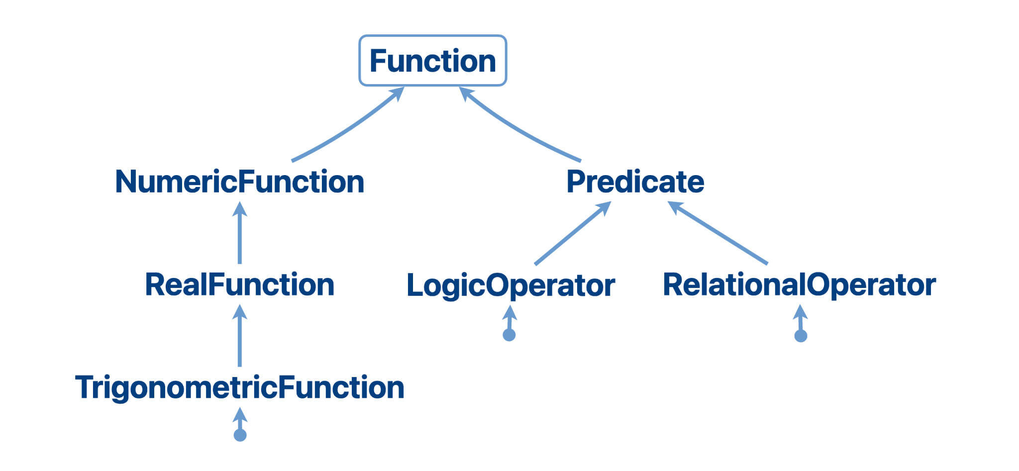 Function domains
