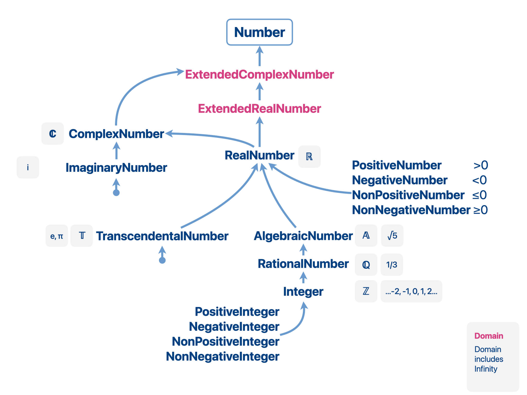 Numbers domains